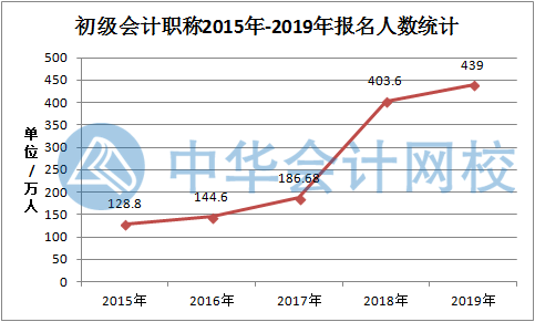 577萬人持有初級會計證 報名人數(shù)依舊激增 或?qū)揽ㄍㄟ^率？