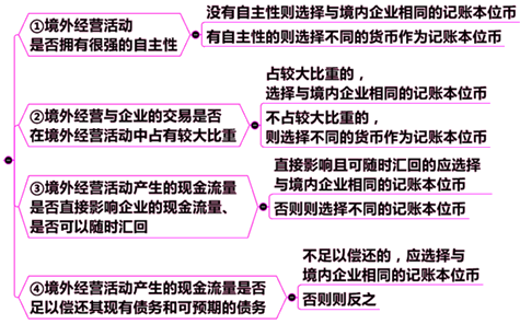 境外經(jīng)營選定記賬本位幣需考慮的因素