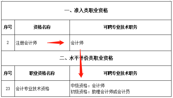 恭喜CPA考生！財政局明確：考下注會可多領(lǐng)一個證！