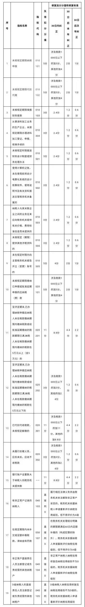 什么是納稅信用評價？如何知道信用等級？漲知識了！