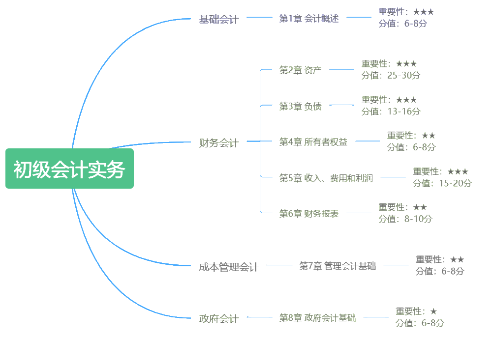 初級會計考試備考期間錯題太多怎么辦