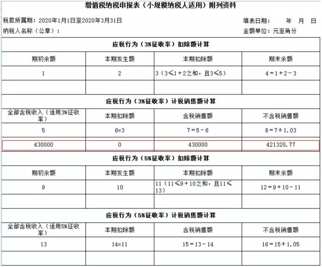 小規(guī)模納稅人如何繳納增值稅和填報申報表？5個案例告訴您！