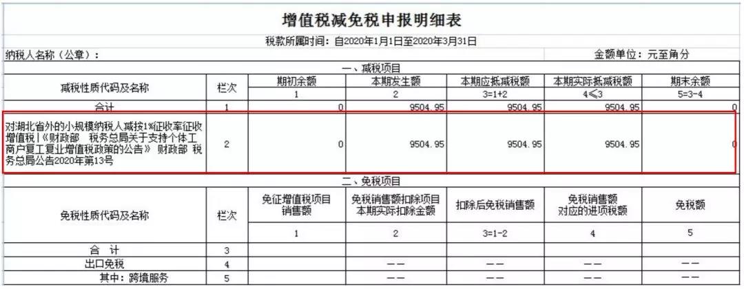 小規(guī)模納稅人如何繳納增值稅和填報申報表？5個案例告訴您！