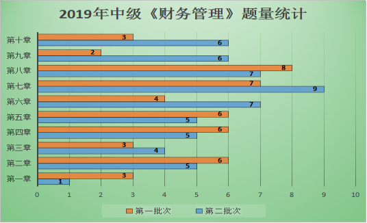 圖表解析：中級財管哪章題量大？哪章分值占比最高？