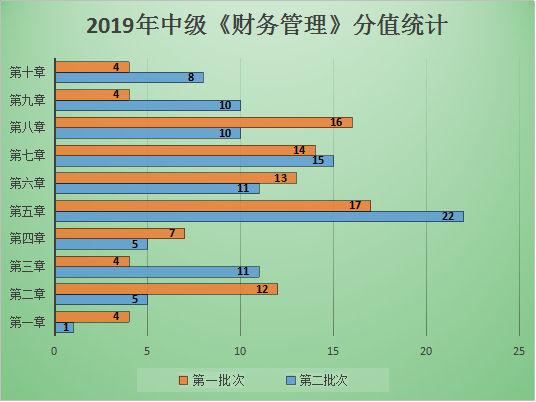 圖表解析：中級財管哪章題量大？哪章分值占比最高？