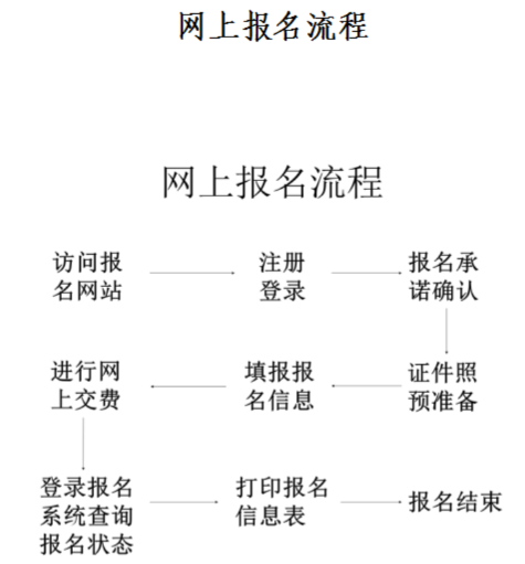 山西晉城2020年中級會計資格網上報名注意事項公布！