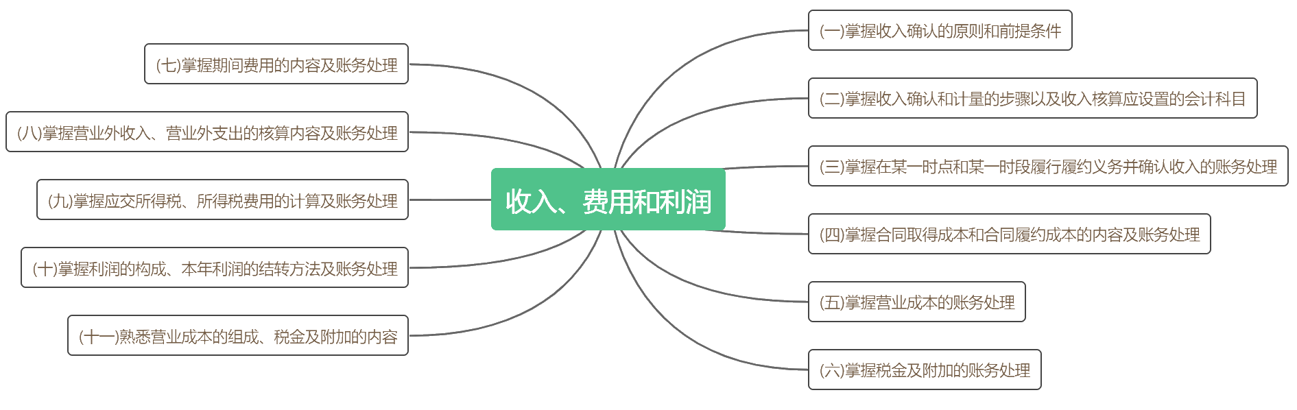 考前抓重點！2020初級《初級會計實務(wù)》各章考點匯總