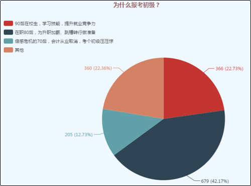 是什么吸引著不同行業(yè)不同年齡層的人兒們要報考初級會計職稱考試？