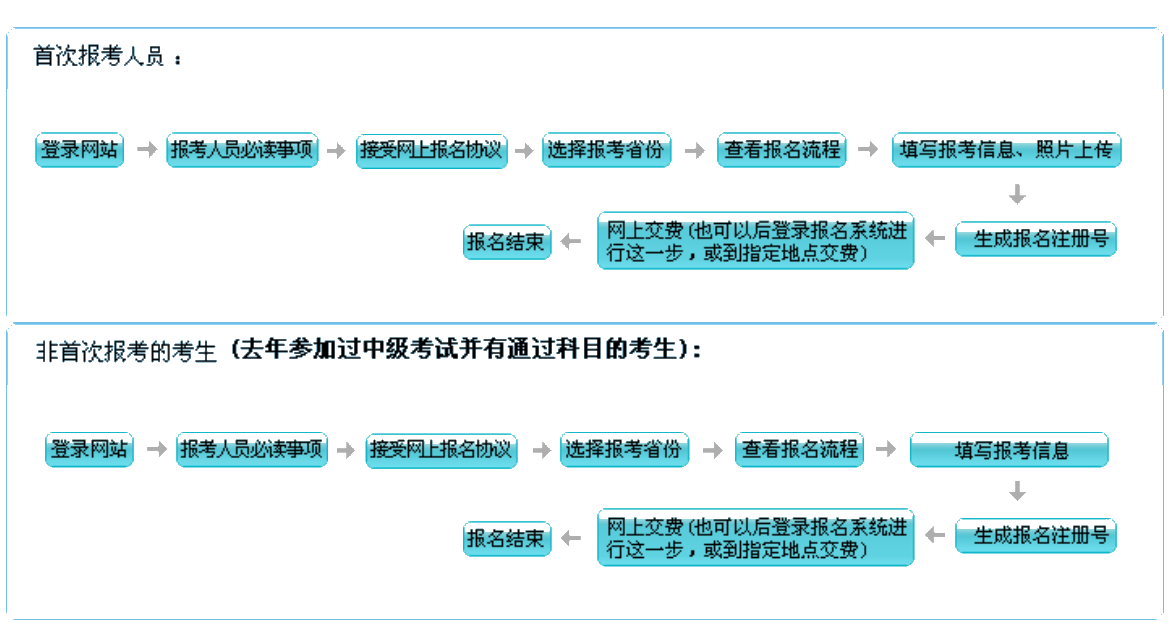 提醒：上海/廣東等18個地區(qū)的首次報考人員需自傳照片！