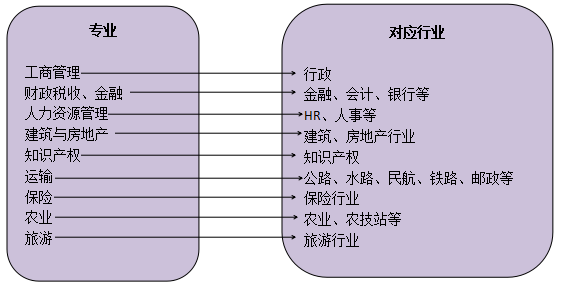 經(jīng)濟(jì)師報(bào)考專業(yè)及行業(yè)對(duì)應(yīng)關(guān)系