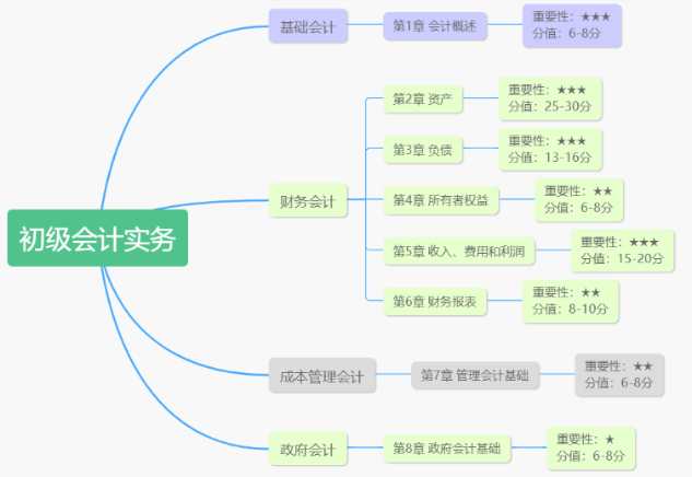 《初級會計實(shí)務(wù)》基礎(chǔ)框架