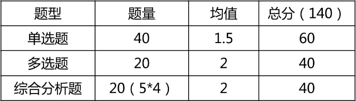 2019年涉稅服務(wù)相關(guān)法律題型分布