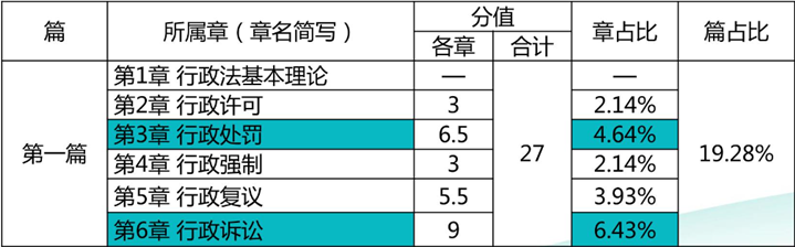 第一篇分值占比