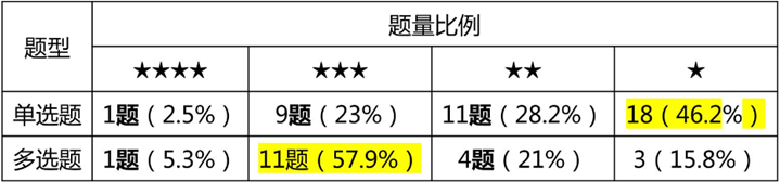 單選、多選難度分析