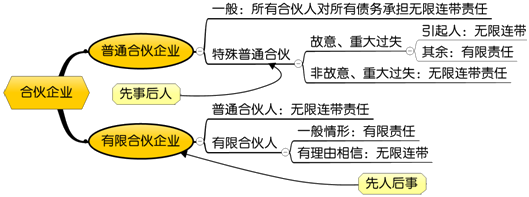 合伙企業(yè)的概述