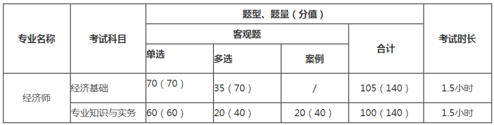 中級(jí)經(jīng)濟(jì)師考試題型