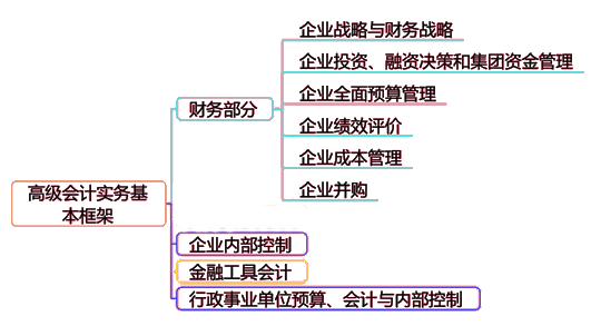 高會考試內容又多又亂 一圖帶你看懂高級會計師考核內容