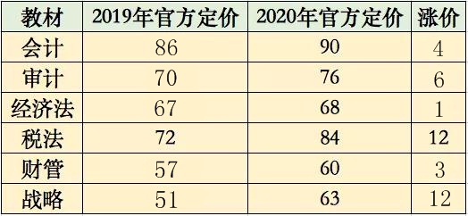 2020注會教材漲價了！注會考生：加價可以 加量就大可不必