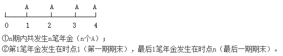 知識點：中級《審計專業(yè)相關(guān)知識》年金終值與現(xiàn)值