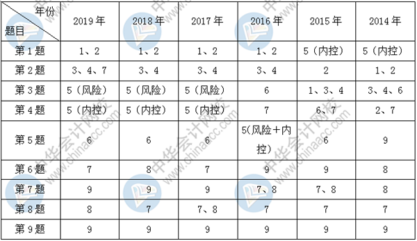 針對(duì)2020年高級(jí)會(huì)計(jì)師考試變動(dòng)趨勢(shì) 考生應(yīng)如何應(yīng)對(duì)？