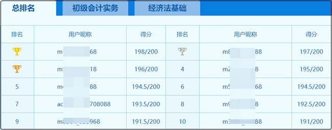 初級會(huì)計(jì)萬人模考大賽今日結(jié)束！驚現(xiàn)多位滿分學(xué)員！你考了多少？