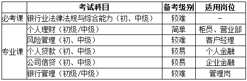 銀行考試科目、崗位