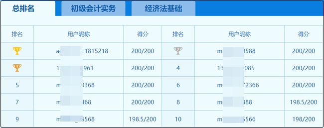 2020年初級會計(jì)職稱考試百萬考生?？即筚愒嚲泶蠓潘? suffix=