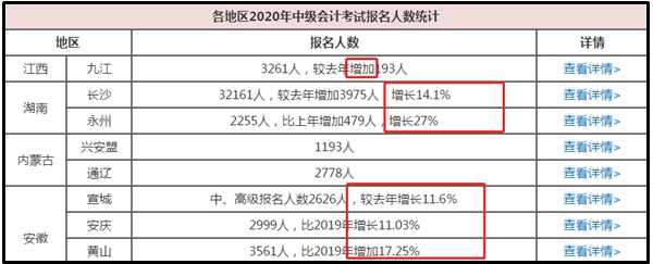 數(shù)據(jù)：2020中級(jí)報(bào)名人數(shù)或創(chuàng)新高度！考試難度會(huì)否加大？