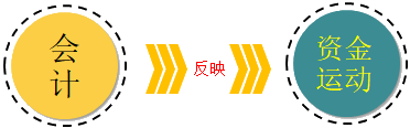 財務(wù)報告目標(biāo)