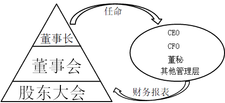 財務(wù)報告目標(biāo)