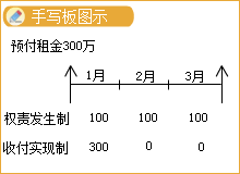 會(huì)計(jì)基礎(chǔ)——權(quán)責(zé)發(fā)生制與收付實(shí)現(xiàn)制