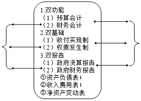 政府會(huì)計(jì)基本準(zhǔn)則