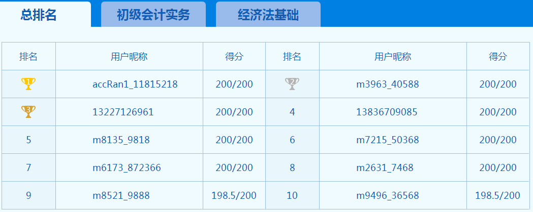 你以為初級會計考試延期大家都在偷懶 其實大家都在努力！