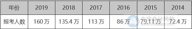 2020中級(jí)會(huì)計(jì)考試報(bào)名圓滿結(jié)束 較去年報(bào)考人數(shù)再次增加！