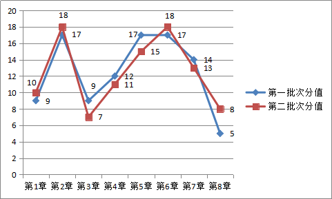 OMG！中級經(jīng)濟法這5章內(nèi)容占76分？趕緊拿下啊！