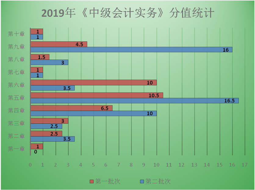 【圖表分析】中級(jí)會(huì)計(jì)職稱中級(jí)會(huì)計(jì)實(shí)務(wù)各章分值分布！