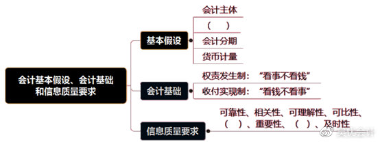 考前撈分第一彈—初級會計實務第一章會計概述必考考點~一定要會！