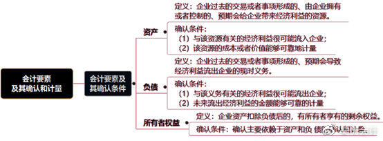 考前撈分第一彈—初級會計實務第一章會計概述必考考點~一定要會！