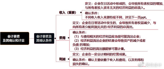 考前撈分第一彈—初級會計實務第一章會計概述必考考點~一定要會！