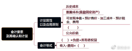 考前撈分第一彈—初級會計實務第一章會計概述必考考點~一定要會！