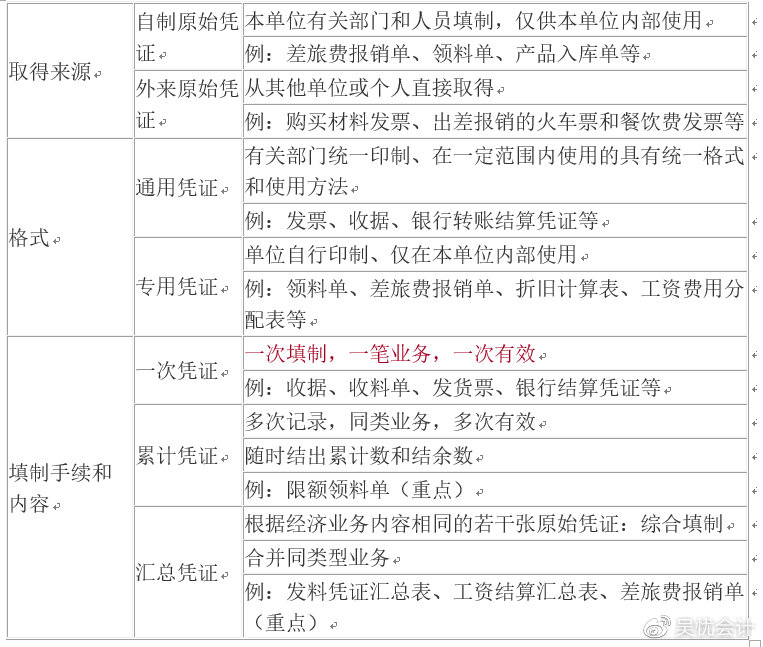 考前撈分第一彈—初級會計實務第一章會計概述必考考點~一定要會！