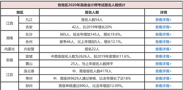 高會報名人數(shù)或?qū)⒃賱?chuàng)新高 考生如何提升自身競爭力？