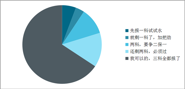 調(diào)查揭秘：原來(lái)大部分中級(jí)考生報(bào)名的時(shí)候都做了這個(gè)選擇！