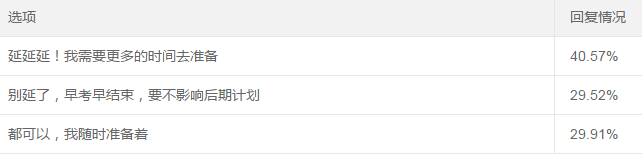 調(diào)查揭秘：OMG！40%的考生希望中級會計職稱考試延期