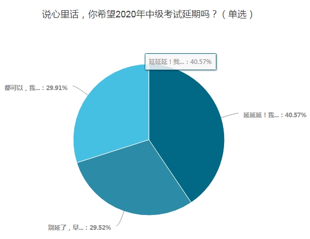 調(diào)查揭秘：OMG！40%的考生希望中級會計職稱考試延期