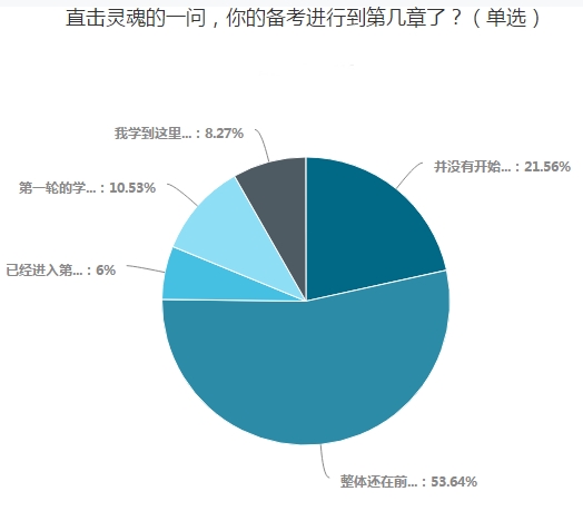  調(diào)查揭秘：只有20%的中級(jí)考生還沒開始備考！