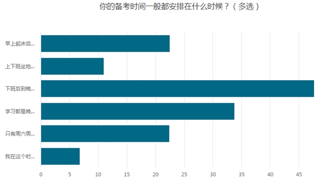 65.94%的考生一年報(bào)三科！調(diào)查揭秘他們的學(xué)習(xí)時(shí)間！