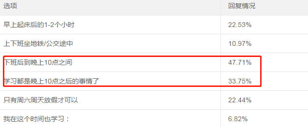 65.94%的考生一年報(bào)三科！調(diào)查揭秘他們的學(xué)習(xí)時(shí)間！