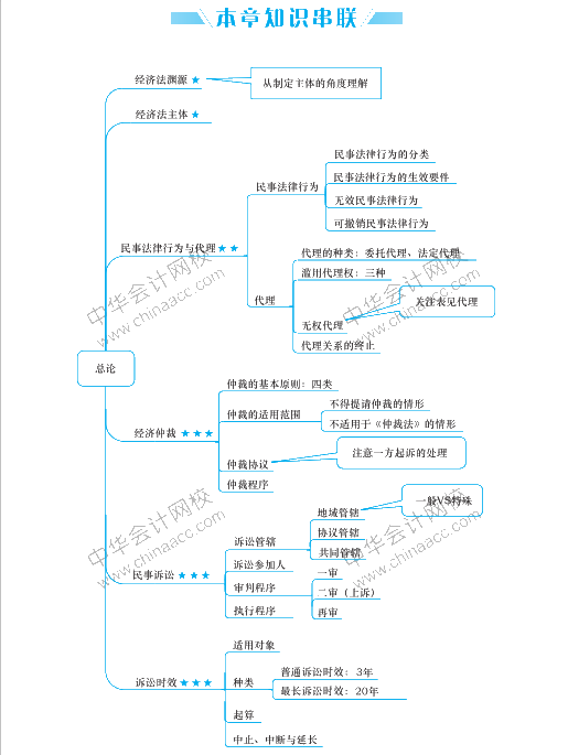 經(jīng)濟(jì)法要背的知識點太多 思維導(dǎo)圖來幫助記憶！