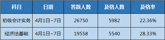 初級(jí)會(huì)計(jì)職稱第一次?？吉?jiǎng)品已發(fā)放